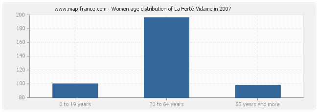 Women age distribution of La Ferté-Vidame in 2007